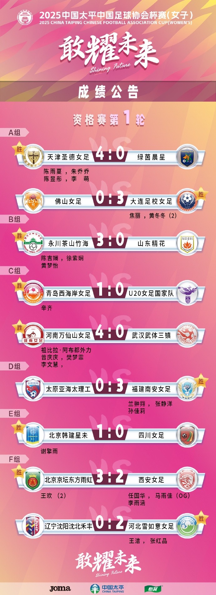  2025中國太平中國足球協(xié)會杯賽（女子）資格賽第一、二輪賽果