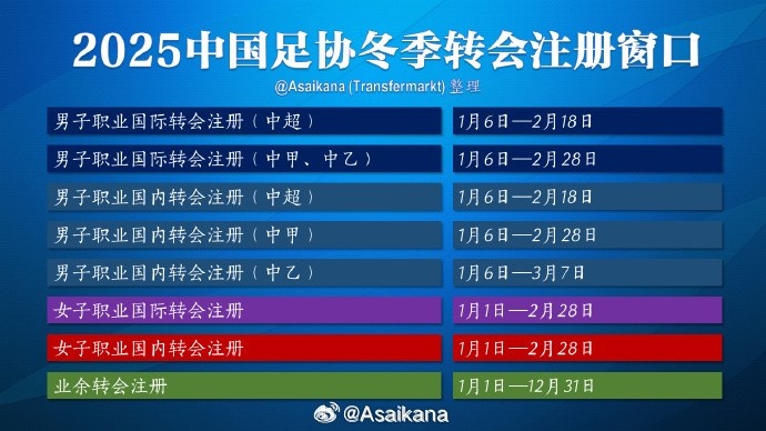  中超注冊報名將在2月18日截止，在這之后從國外引進球員無法注冊