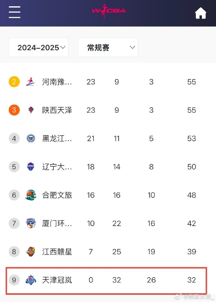  0勝32負(fù)！天津女籃一場不勝結(jié)束常規(guī)賽 成十一年來第4支全敗隊