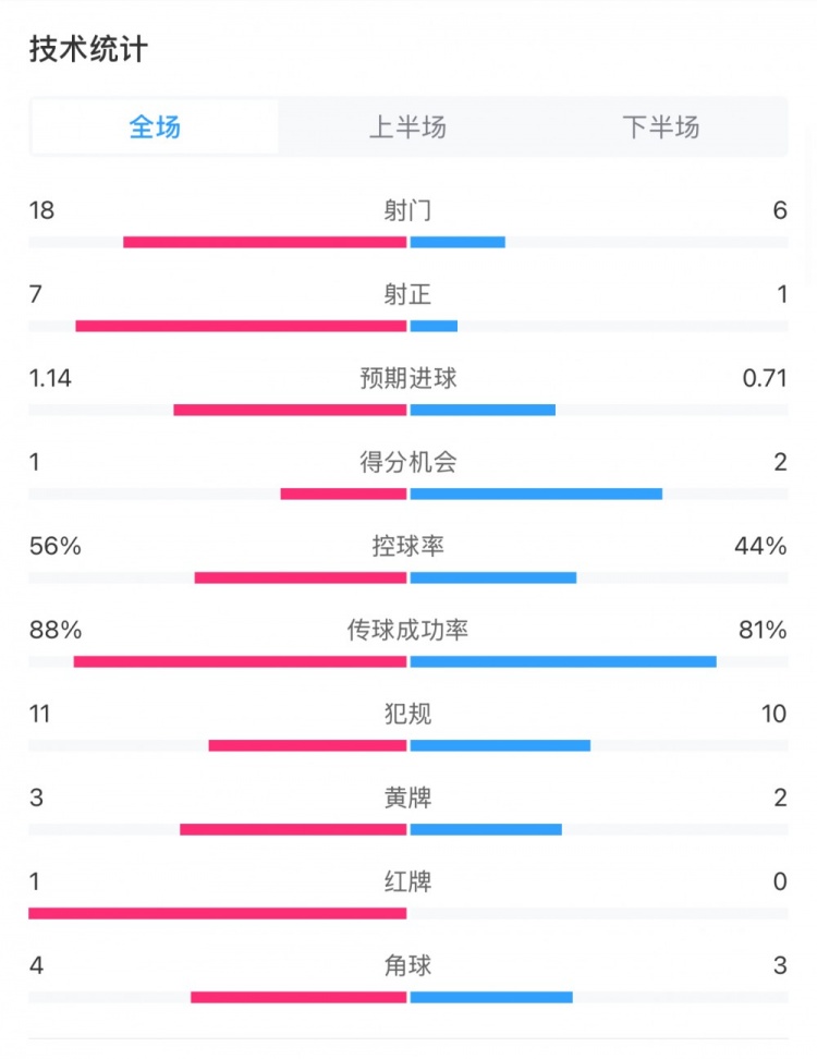  米蘭1-1費(fèi)耶諾德全場(chǎng)數(shù)據(jù)：控球率56%-44%，射門18-6，射正7-1