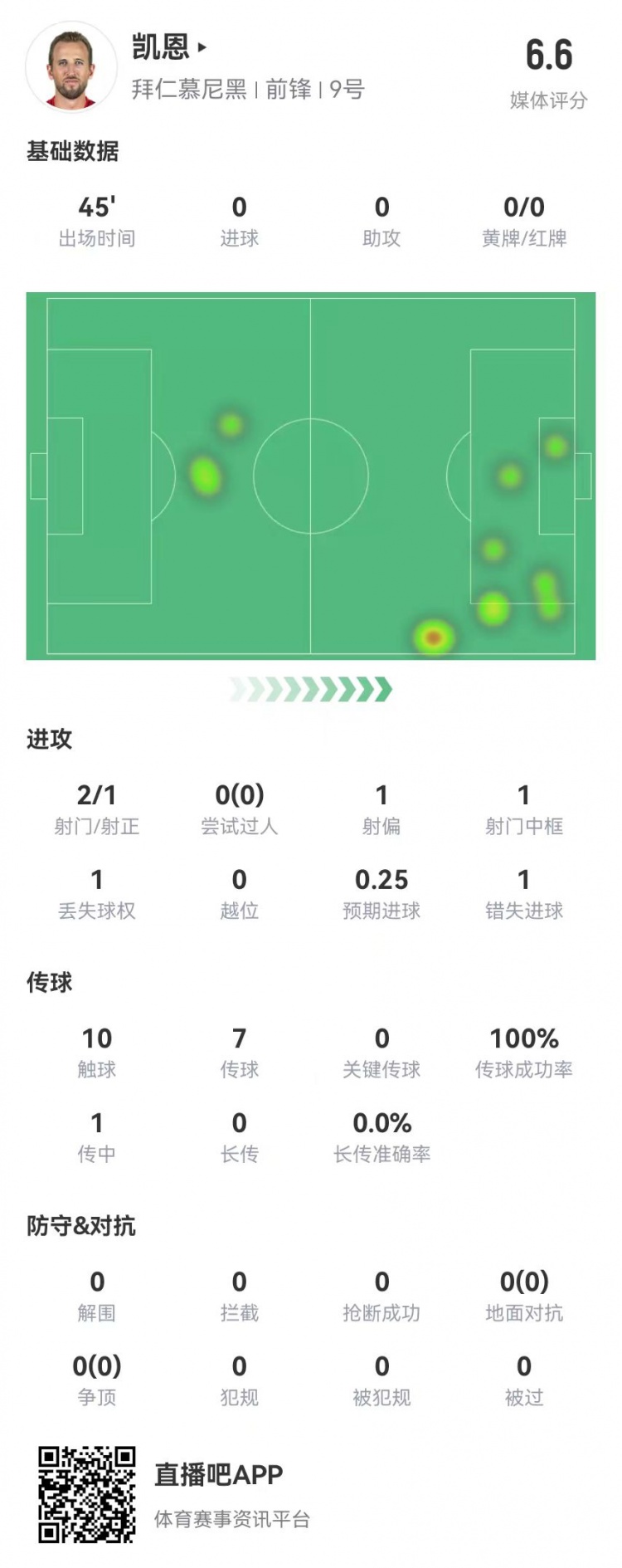  真有傷？凱恩半場被換下：2射1正 1中框+1失良機(jī) 獲評6.6分