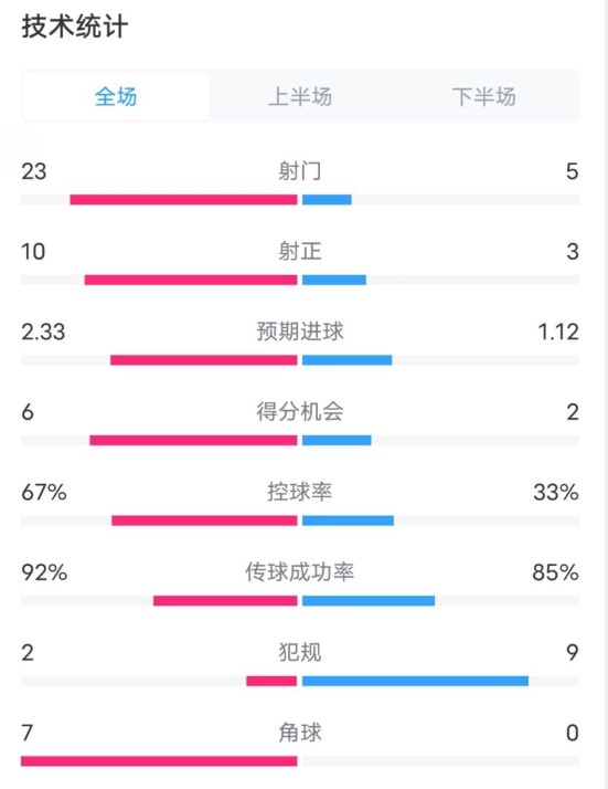  拜仁1-1凱爾特人數(shù)據(jù)：射門23-5，射正10-3，控球率67%-33%