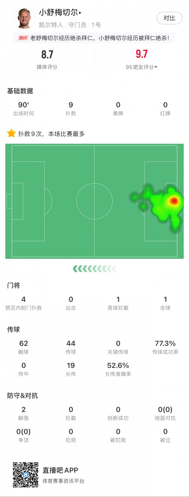  小舒梅切爾對(duì)陣拜仁數(shù)據(jù)：9次成功撲救，1次擊球，1次高球攔截