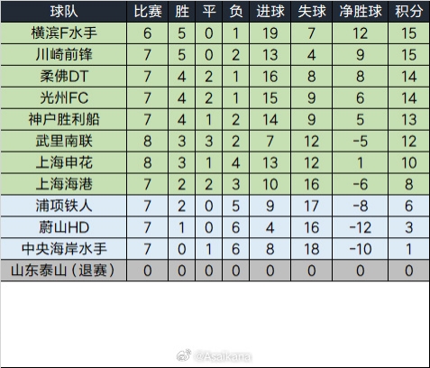  泰山退賽已完賽的比賽將均視為取消，積分榜重算如下
