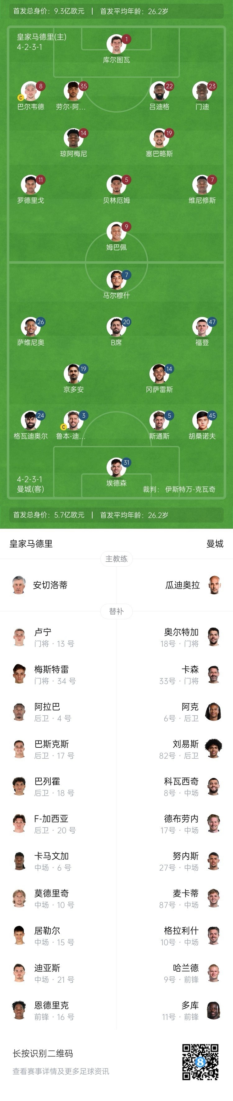  曼城博主：哈蘭德在對陣紐卡時(shí)膝蓋出現(xiàn)傷情，因此對皇馬替補(bǔ)