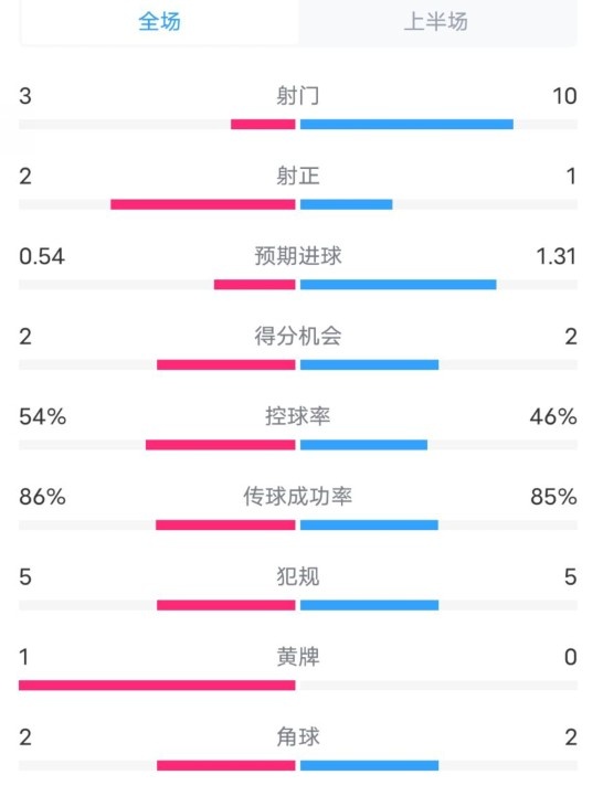  維拉半場2-1利物浦數(shù)據(jù)：射門3-10，射正2-1，控球率54%-46%