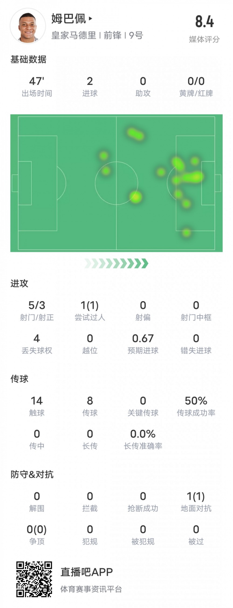  強(qiáng)！姆巴佩半場數(shù)據(jù)：5射3正2進(jìn)球+1過人成功，評分8.4