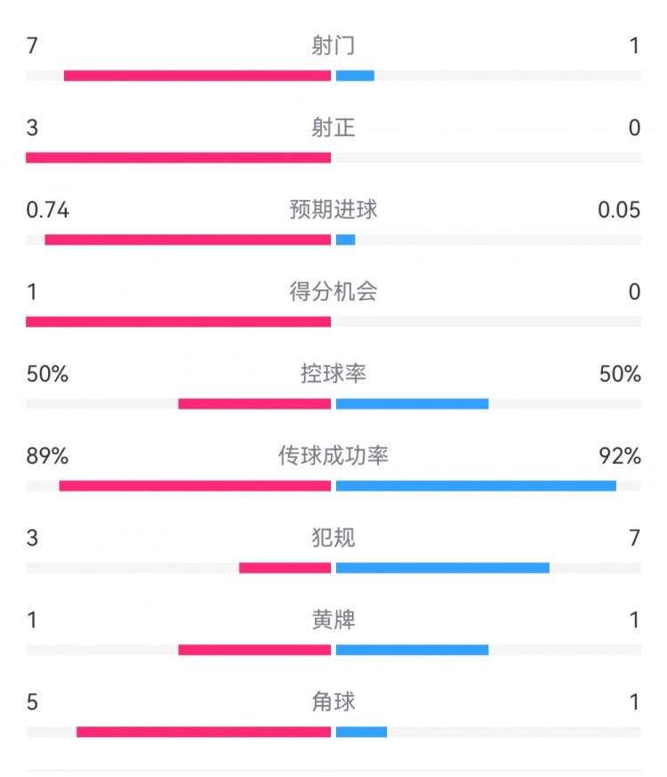  皇馬2-0曼城半場數(shù)據(jù)：皇馬7射3正，曼城僅1射0正，控球率五五開
