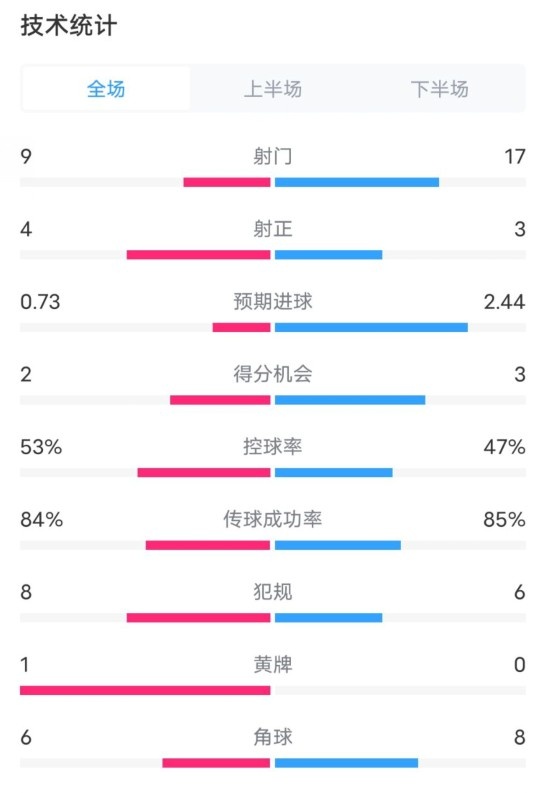  維拉2-2利物浦全場數(shù)據(jù)：射門9-17，射正4-3，控球率53%-47%