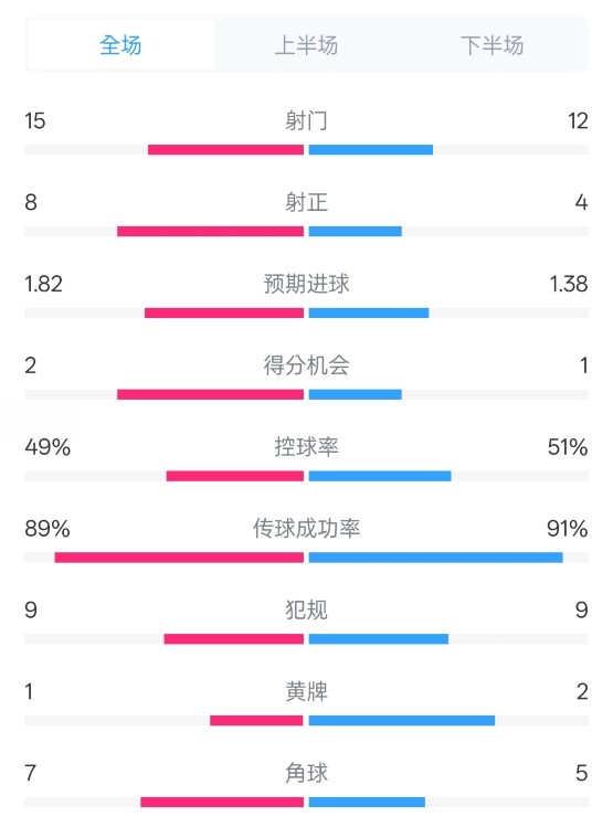  皇馬3-1曼城全場(chǎng)數(shù)據(jù)：射門15-12，射正8-4.控球率49%-51%