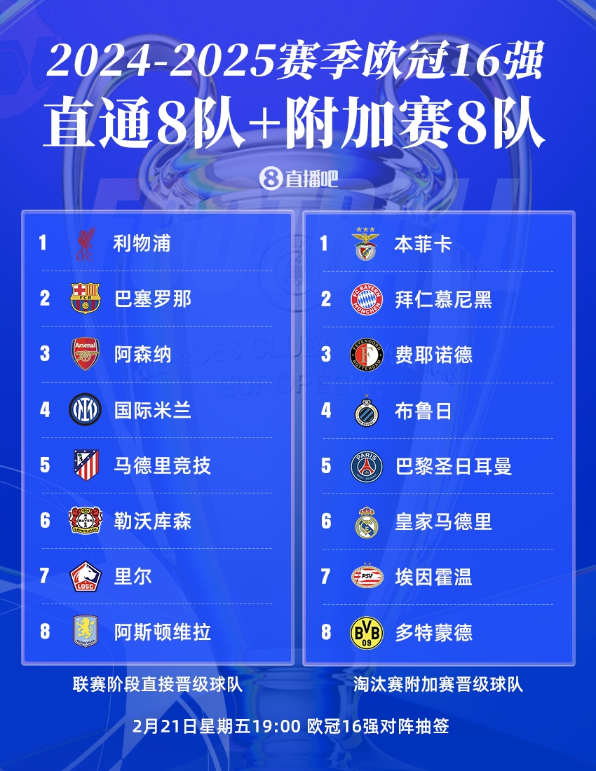  曼城出局！歐冠16強(qiáng)：皇薩仁在列，意甲剩國米獨苗，明晚19點抽簽