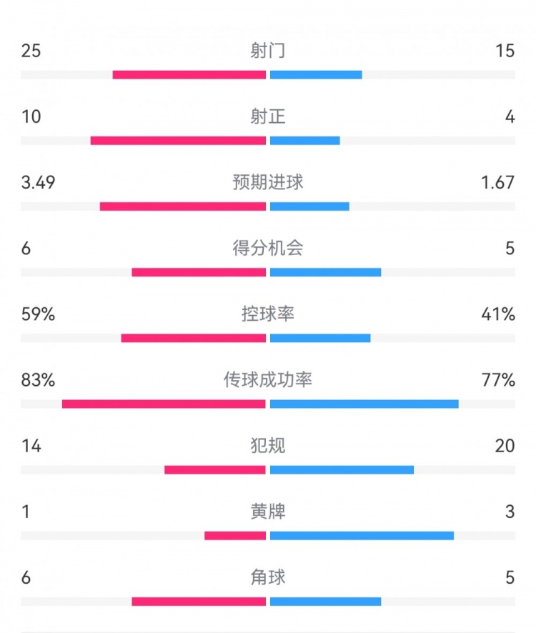  尤文1-3埃因霍溫?cái)?shù)據(jù)：射門15-25，射正4-10，得分機(jī)會(huì)5-6