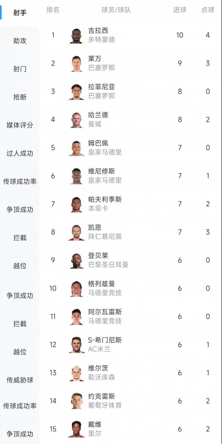  歐冠射手榜：吉拉西10球居首，萊萬9球次席&拉菲尼亞、哈蘭德8球