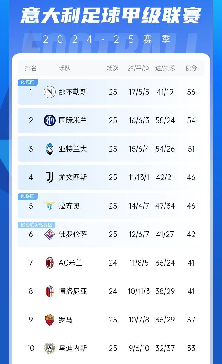  爭(zhēng)四好戲開始？意甲3/4/7接連歐冠出局，第5/6均歐戰(zhàn)直通仍需征戰(zhàn)