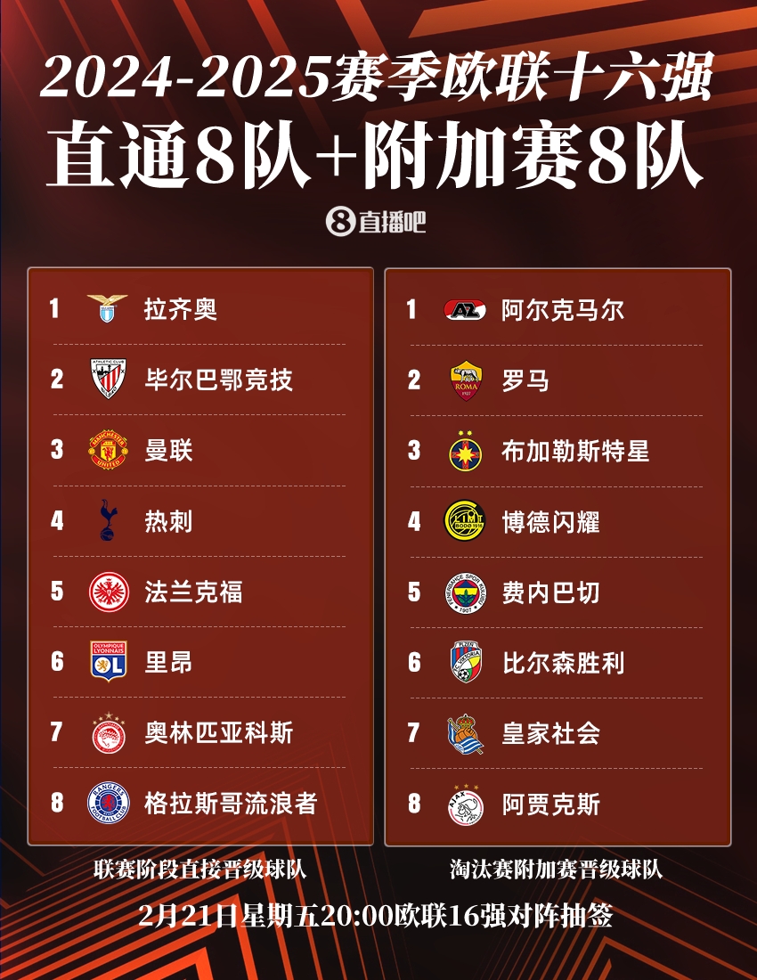  ??歐聯(lián)16強(qiáng)：曼聯(lián)、熱刺直通，羅馬、費(fèi)內(nèi)巴切晉級(jí)，今晚20點(diǎn)抽簽