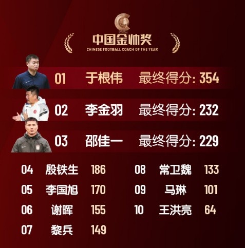  中國(guó)金帥獎(jiǎng)、女子金球獎(jiǎng)具體得分：于根偉、張琳艷均斷層領(lǐng)先
