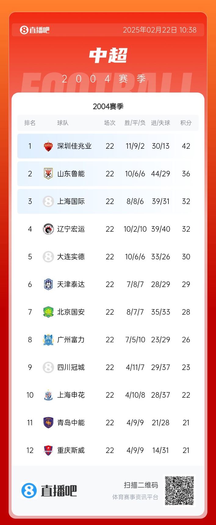  年代感！中超元年2004賽季積分榜：7隊解散，僅存5隊