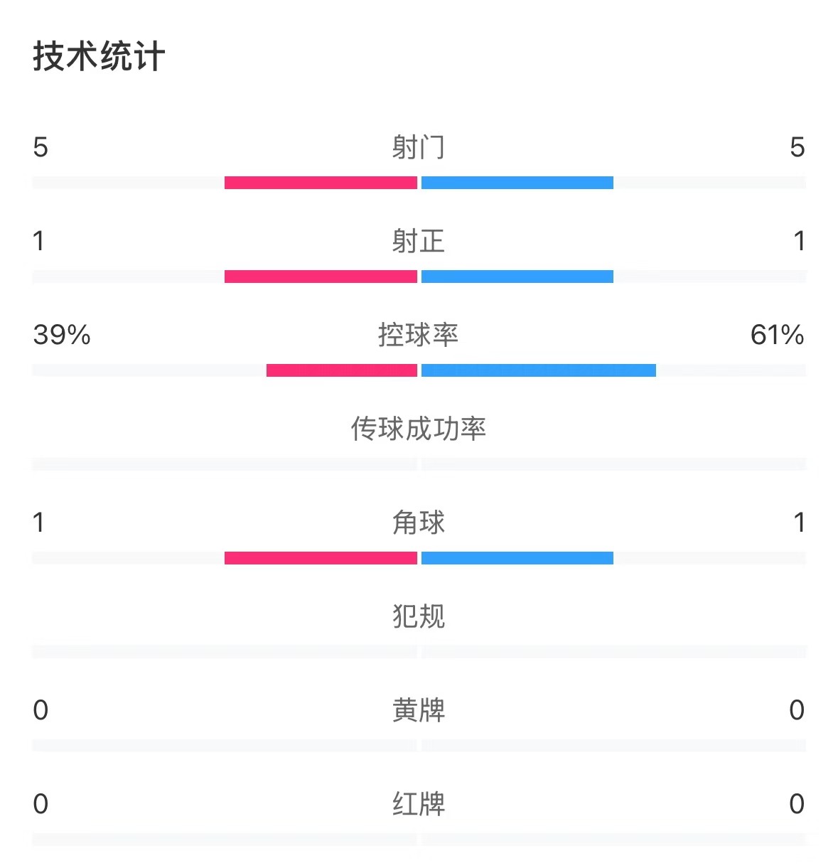  表現(xiàn)亮眼！國青半場控球率超6成，共5次射門&多次創(chuàng)造良機