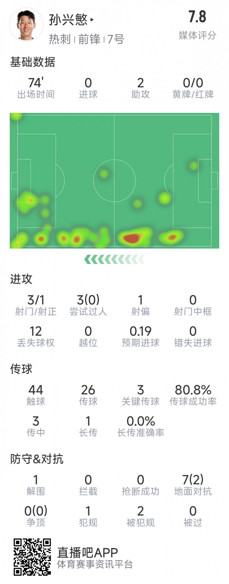  孫興慜本場數(shù)據(jù)：2次助攻，3次關鍵傳球，3射1正，評分7.8分