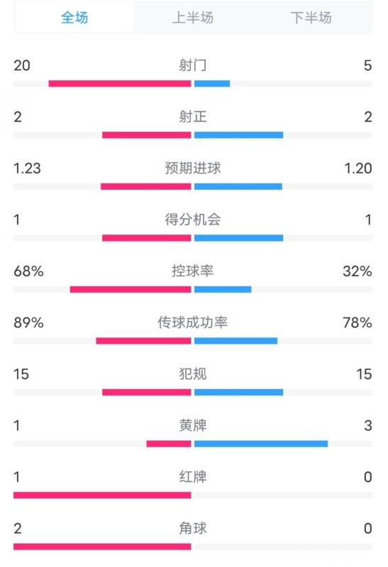  阿森納0-1西漢姆數(shù)據(jù)：射門20-5，射正2-2，紅牌1-0，控球68%-32%