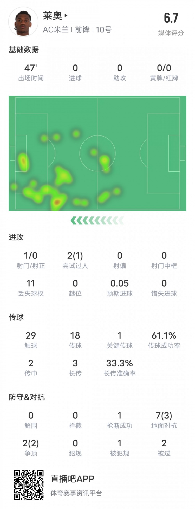  萊奧本場比賽數(shù)據(jù)：1過人成功1關(guān)鍵傳球11次丟失球權(quán)，評分6.7