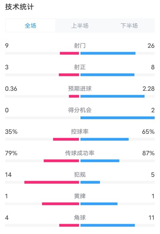  都靈2-1米蘭全場數(shù)據(jù)：射門9-26，射正3-8，控球率35%-65%