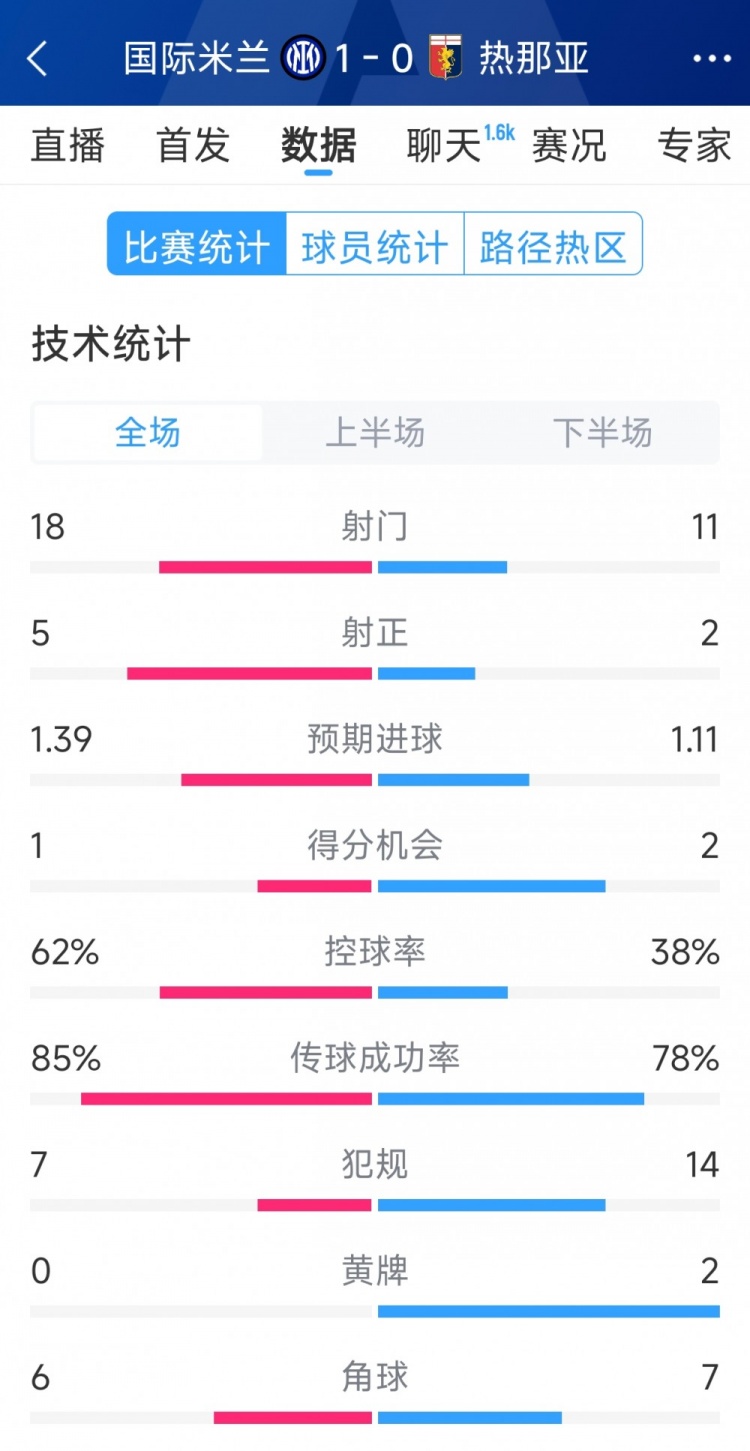  國米1-0熱那亞全場(chǎng)數(shù)據(jù)：射門18-11，射正 5-2，得分機(jī)會(huì)1-2