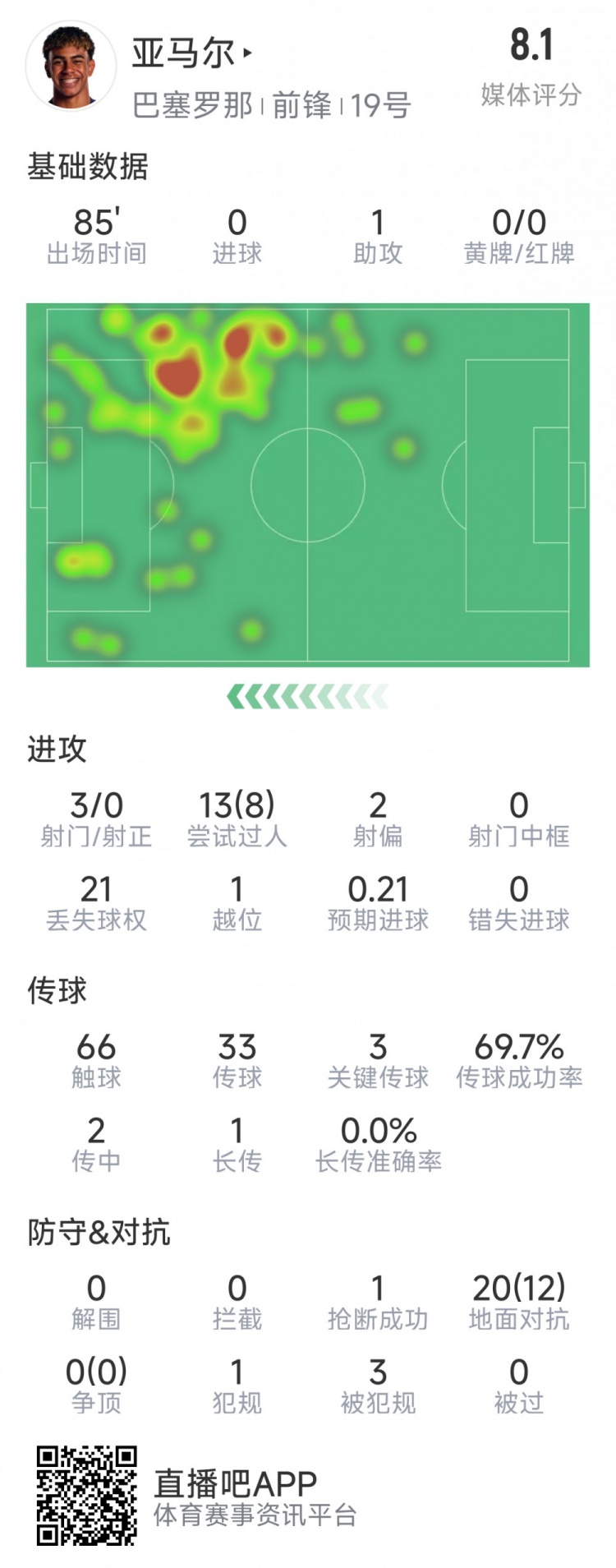  亞馬爾本場數(shù)據(jù)：1次助攻，3射0正，3次關(guān)鍵傳球，8次成功過人