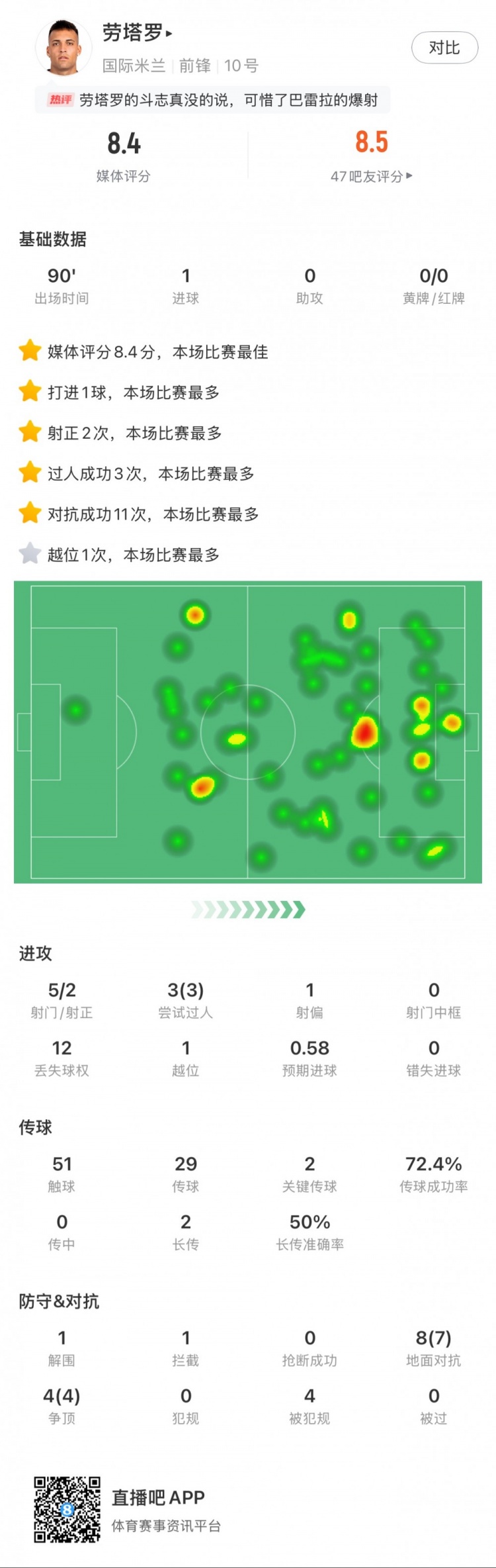  勞塔羅全場數(shù)據(jù)：進(jìn)1球，5次射門2次射正，3次過人，2次關(guān)鍵傳球