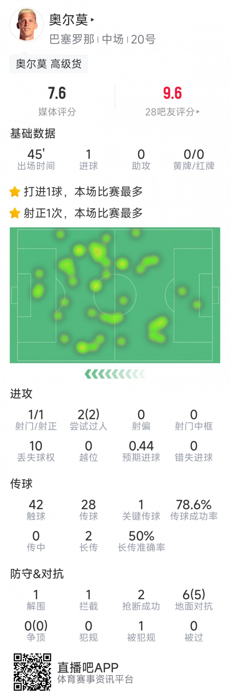  奧爾莫本場數(shù)據(jù)：替補建功，1次射門即破門，6次對抗5次成功