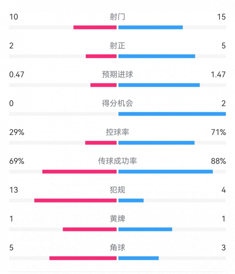  巴薩2-0拉帕數(shù)據(jù)：射門15-10，射正5-2，得分機(jī)會2-0，犯規(guī)4-13