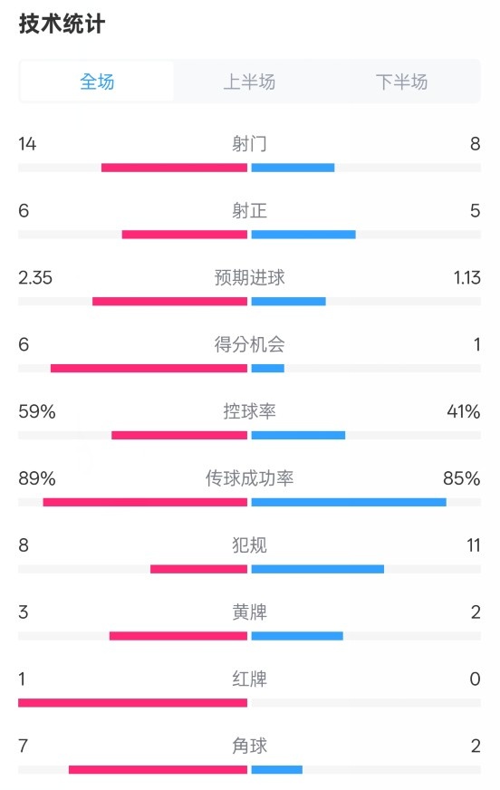  邁阿密國(guó)際2-2紐約城數(shù)據(jù)：射門14-8，射正6-5，控球率59%-41%