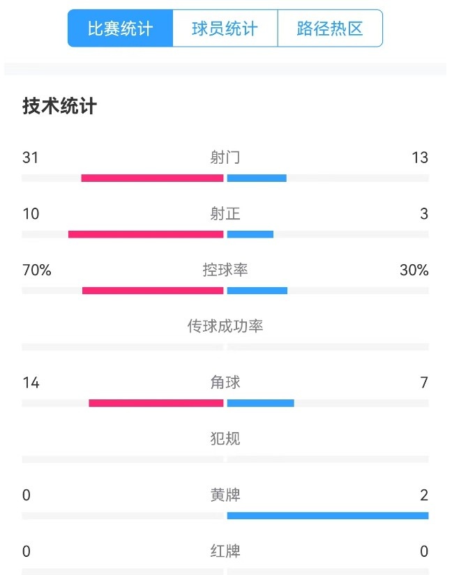  津門虎vs梅州全場數(shù)據：津門虎控球率達70%，射門數(shù)31-13占優(yōu)