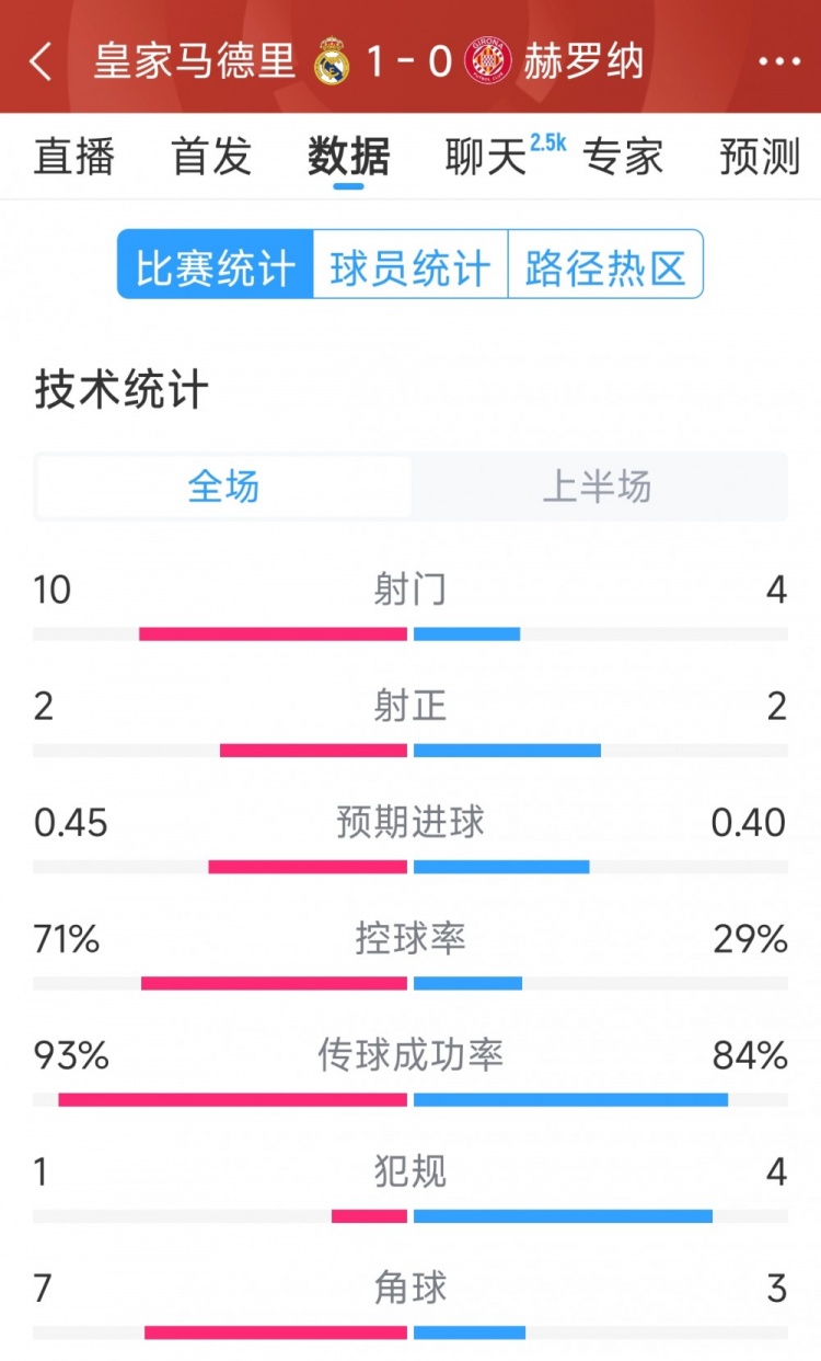  皇馬vs赫羅納半場(chǎng)數(shù)據(jù)：射門10-4，射正2-2，控球率七三開(kāi)
