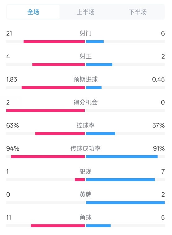  皇馬2-0赫羅納數(shù)據(jù)：射門(mén)21-6，射正4-2，控球率63%-37%