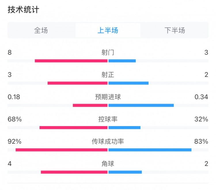 曼城0-2利物浦半場數(shù)據(jù)：控球率68%-32%，射門8-3，射正3-2