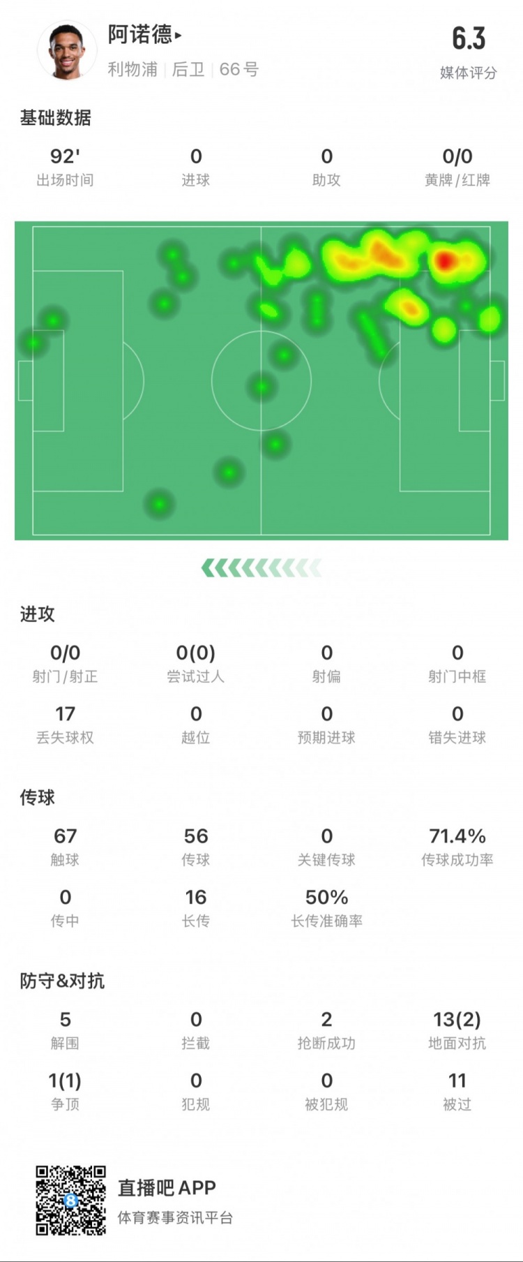  阿諾德本場數(shù)據(jù)：11次被過，14次對抗贏得3次，5次解圍
