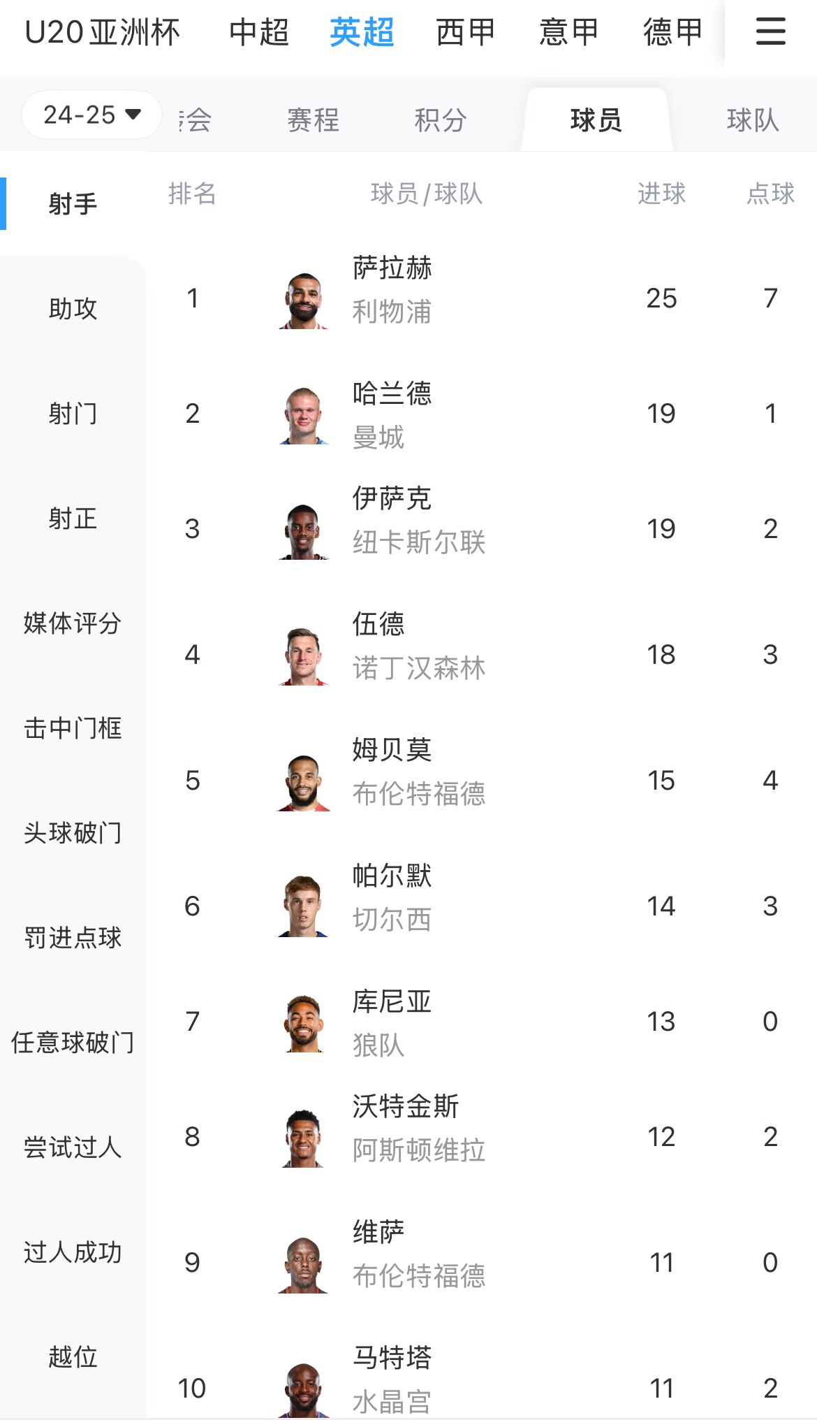 一度落后6球！英超射手榜：薩拉赫25球領跑，哈蘭德、伊薩克19球