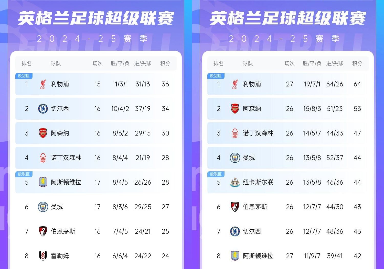  直接爆胎??切爾西從英超第2暴跌到第7，10場僅2勝&從爭冠到爭五