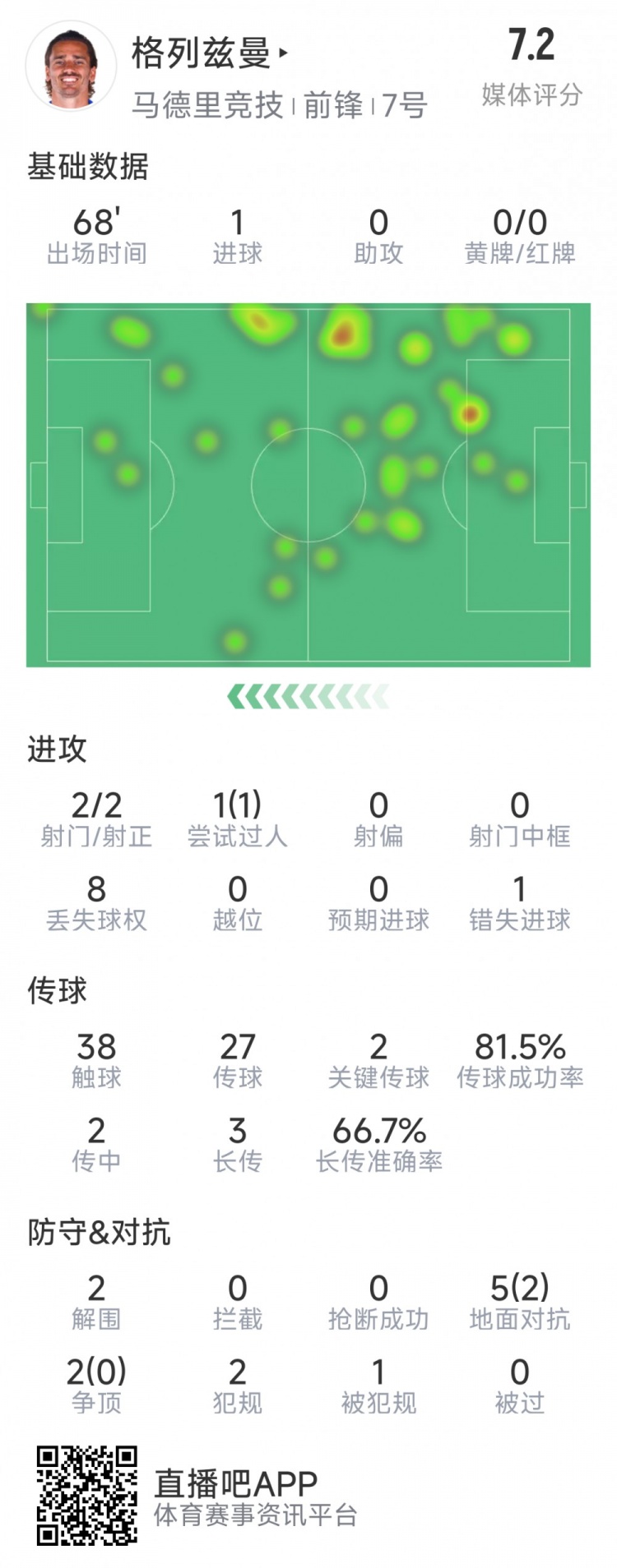  格列茲曼本場數(shù)據(jù)：1粒進(jìn)球，2次射門均射正，1次錯失良機(jī)