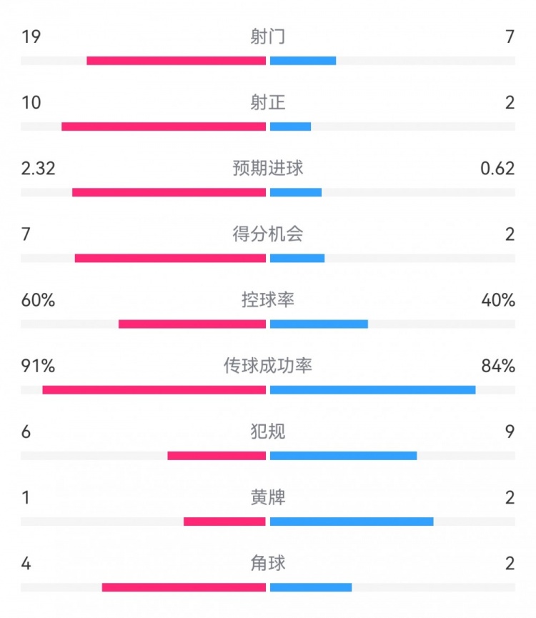  切爾西4-0圣徒數(shù)據(jù)：射門19-7，射正10-2，得分機會7-2