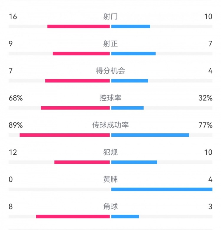  巴薩4-4馬競全場數(shù)據(jù)：射門16-10，射正9-7，得分機會7-4