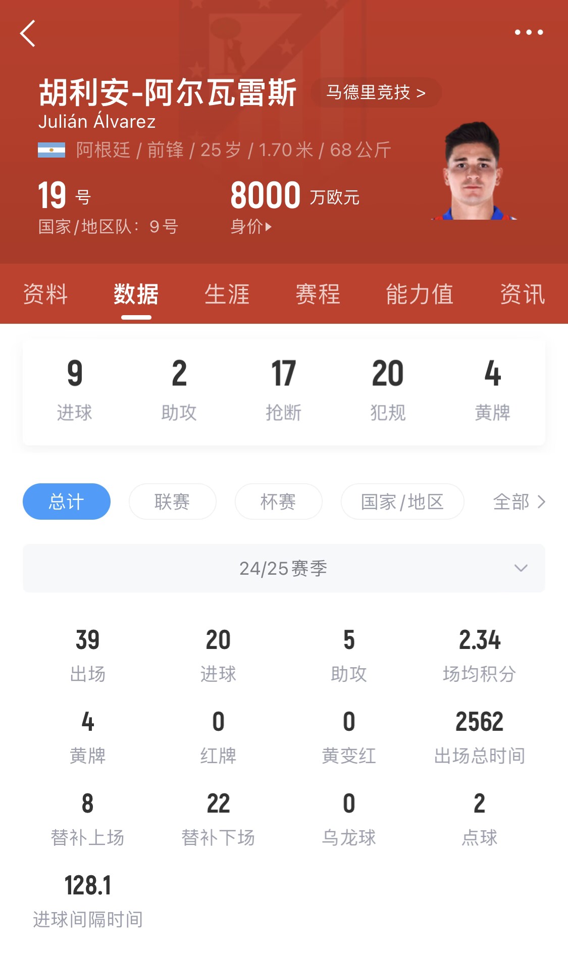  小蜘蛛本賽季已進20球，遠超哈蘭德之外的曼城中前場球員