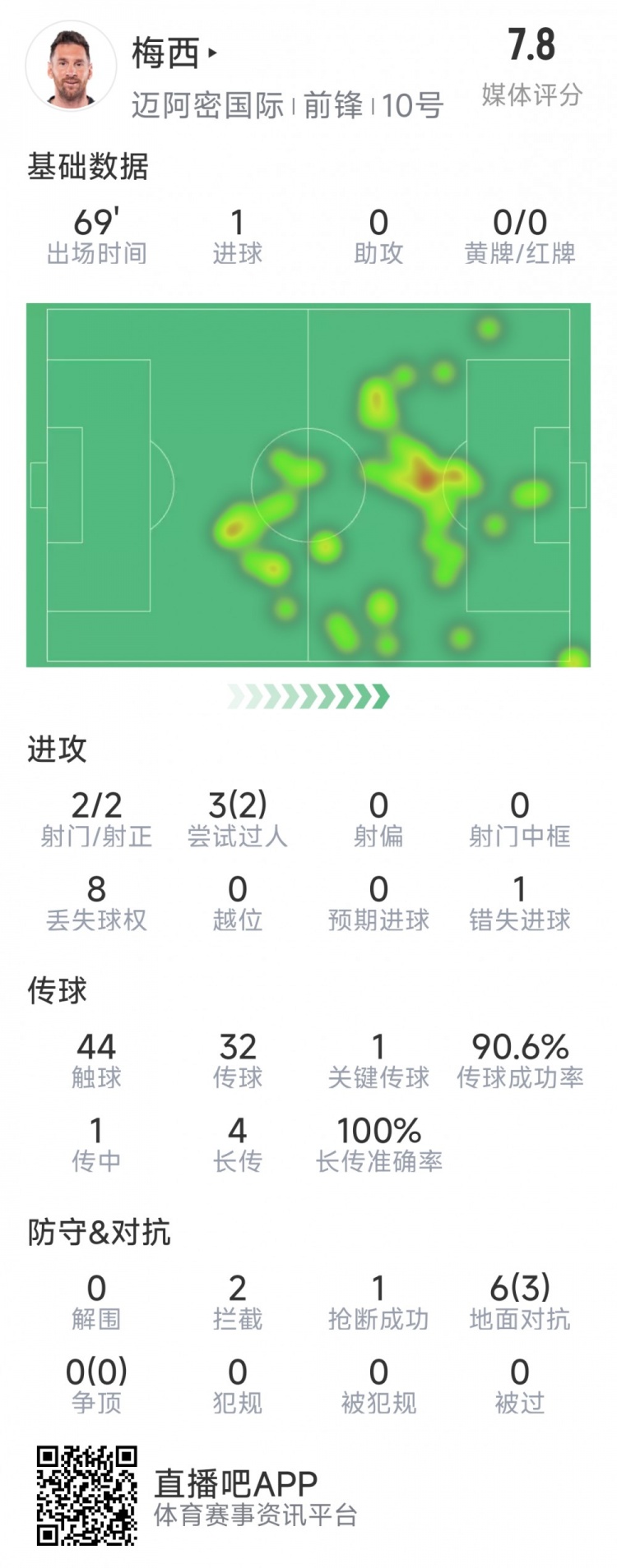  梅西本場數(shù)據(jù)：1粒進球，2次射正，1關(guān)鍵傳球，2次成功過人