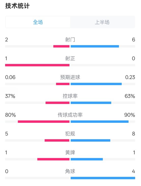  森林半場(chǎng)0-0阿森納數(shù)據(jù)：射門2-6，射正1-0，控球率37%-63%