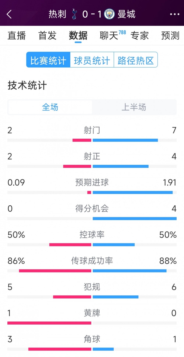  曼城vs熱刺半場數(shù)據(jù)：射門7-2，射正4-2，得分機會4-0