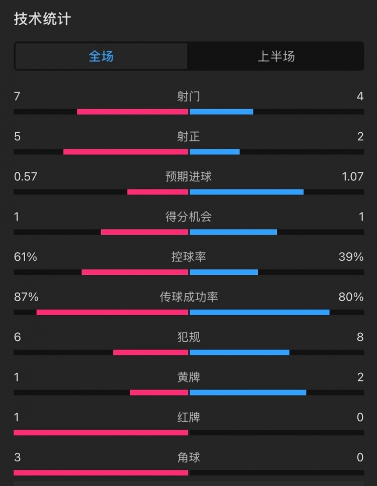  曼聯(lián)vs伊鎮(zhèn)半場數(shù)據：射門7-4，射正5-2，控球率61%-39%，角球3-0