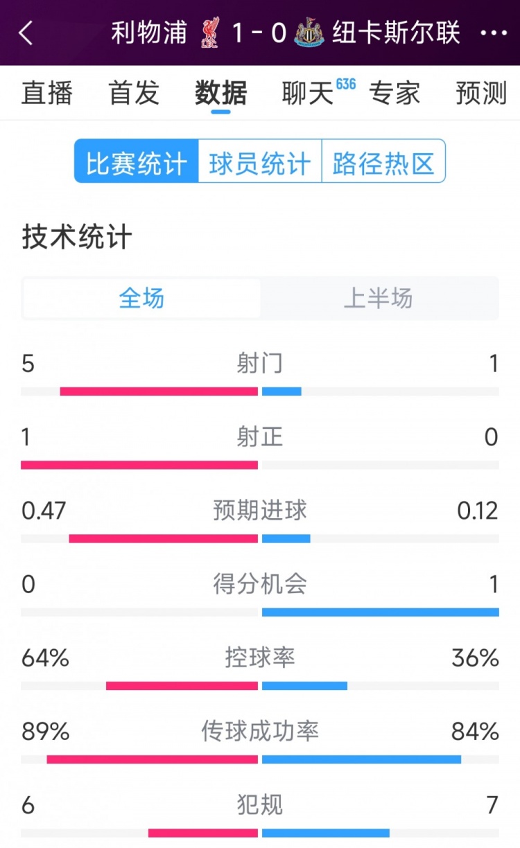  利物浦vs紐卡半場(chǎng)數(shù)據(jù)：射門(mén)5-1，射正1-0，得分機(jī)會(huì)0-1