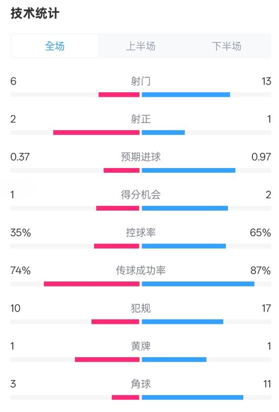  森林0-0阿森納全場數(shù)據(jù)：射門6-13，射正2-1，控球率35%-65%