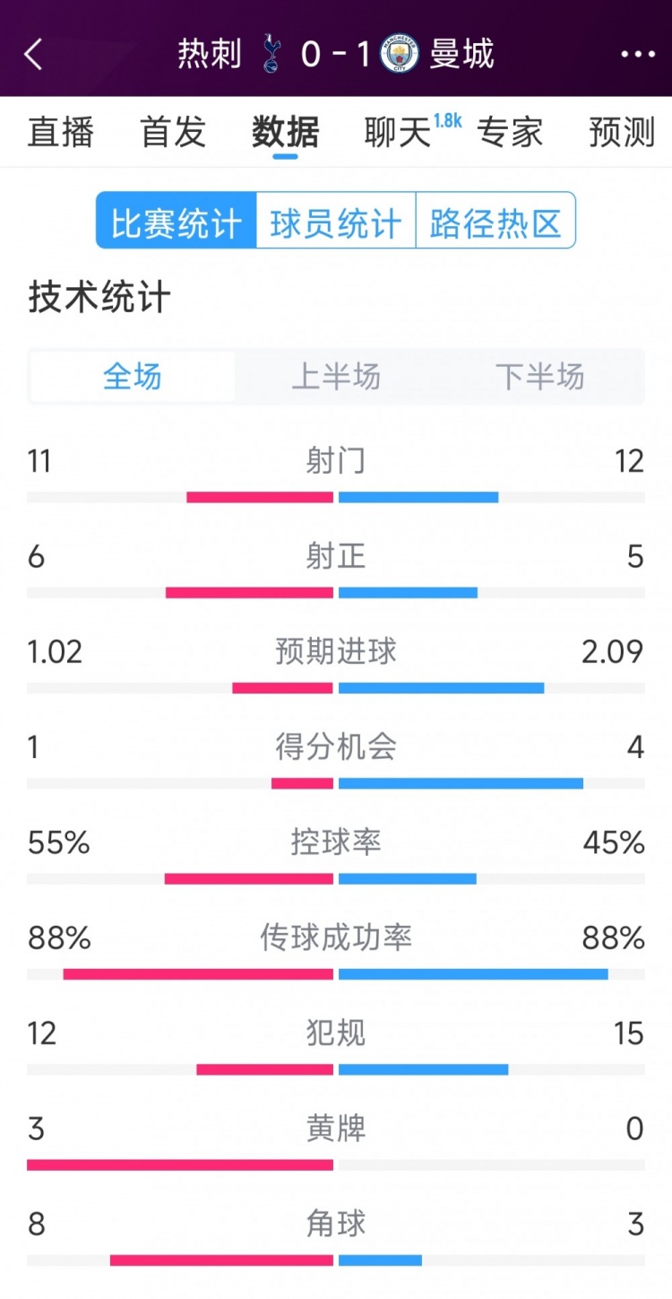  曼城1-0熱刺全場數(shù)據(jù)：射門12-11，射正5-6，得分機會4-2